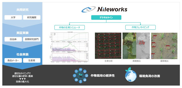 薬剤使用量の削減など最先端事例を公開「みどりの食料システムEXPO」に出展　ナイルワークス