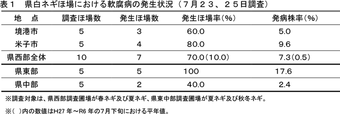 表1：県白ネギほ場における軟腐病の発生状況（7月23、25日調査）