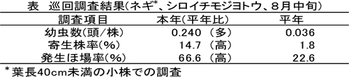 表：巡回調査結果(ネギ、シロイチモジヨトウ、８月中旬)