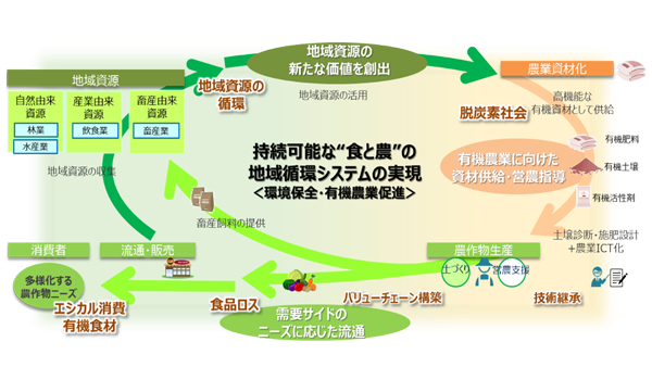 本共同実証において構築をめざす