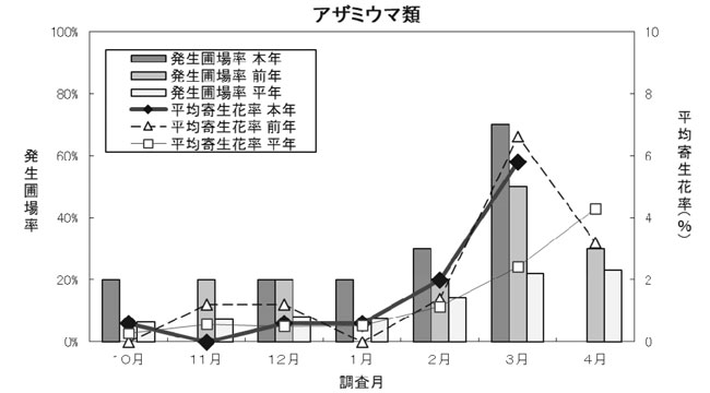 図1：病害虫発生予察巡回調査でのイチゴにおけるアザミウマ類の発生推移（2023年10月～2024年3月）