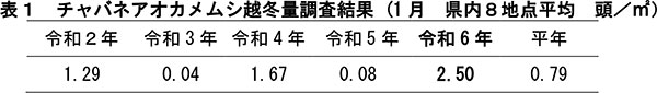 表：チャバネアオカメムシ越冬量調査結果