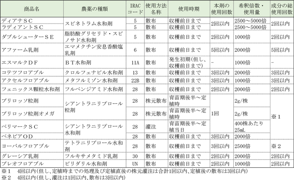 表2：トマトキバガに登録のある薬剤（ミニトマト）