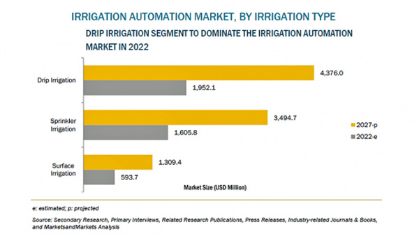 灌漑自動化の市場規模　2027年に92億米ドル到達予測