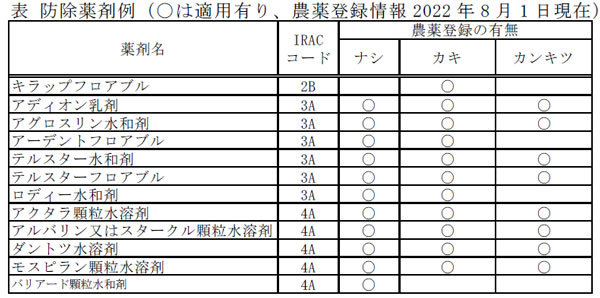防除薬剤例（〇は適用有り、農薬登録情報、8月1日現在）