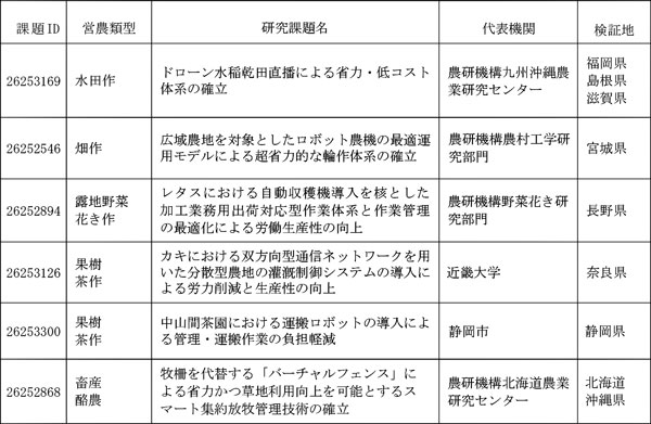 「スマート生産方式SOP作成研究」公募の採択 農研機構