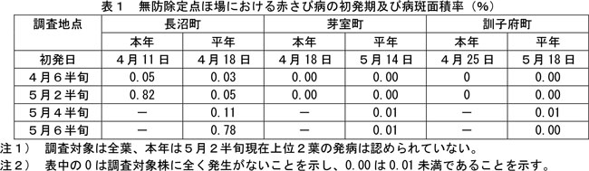 表：無防除定点ほ場における赤さび病の 初発期及び 病斑面積率（％）