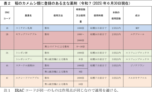 表2：稲のカメムシ類に登録のある主な薬剤（6月30日現在）