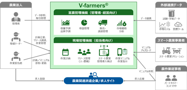 「V-farmers」イメージ図