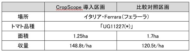 北イタリア試験ほ場における取り組みの概要と結果