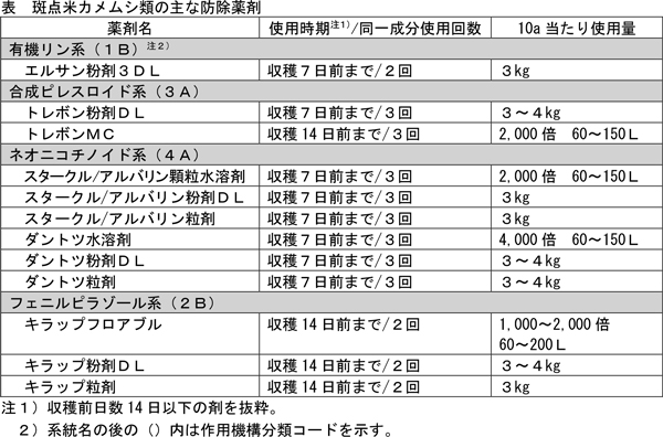 表：斑点米カメムシ類の主な防除薬剤