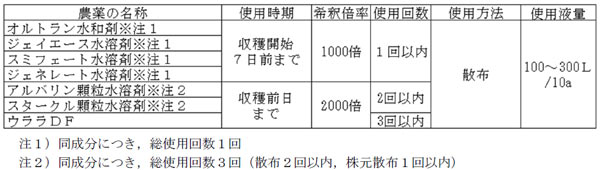 表1：オクラに寄生するフタテンミドリヒメヨコバイに使用できる農薬一覧 (9月現在)