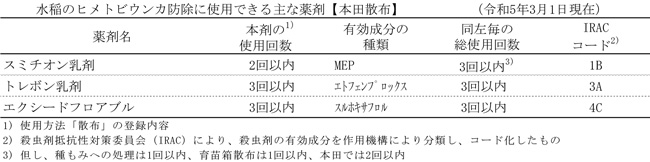 表2：水稲のヒメトビウンカ防除に使用できる主な薬剤【本田散布】