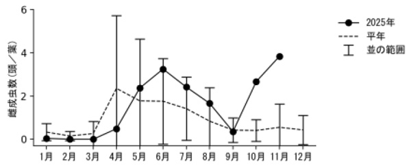図1：ハダニ類発生の推移