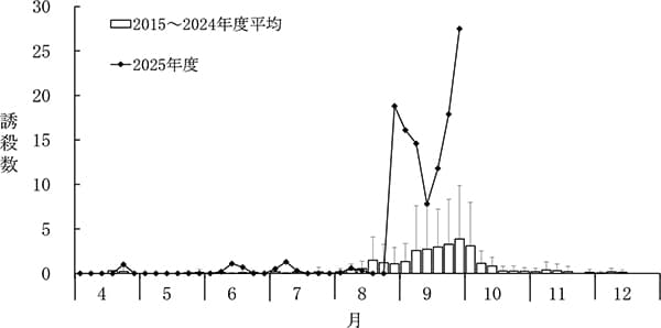 図1：フェロモントラップによるシロイチモジヨトウの誘殺数推移（立川市内）