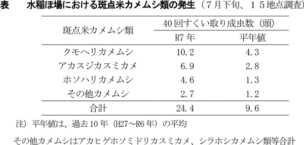 表：水稲ほ場における斑点米カメムシ類の発生7月下旬、15地点調査）