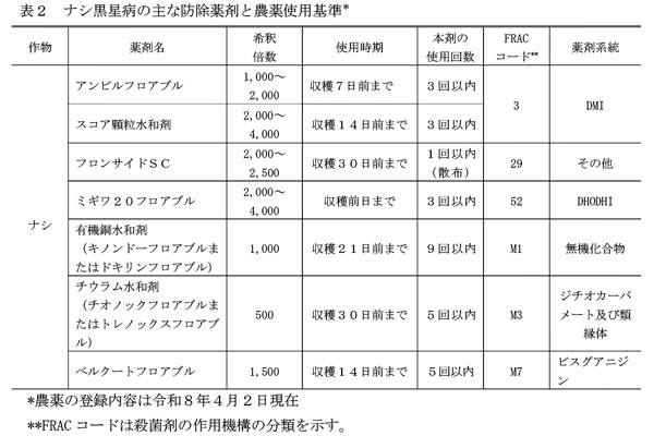 表2：ナシ黒星病の主な防除薬剤と農薬使用基準