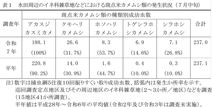 表1：水田周辺のイネ科雑草地などにおける斑点米カメムシ類の発生状況（7月中旬）
