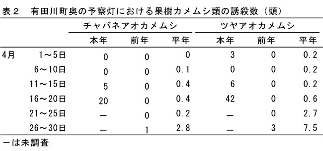 表２