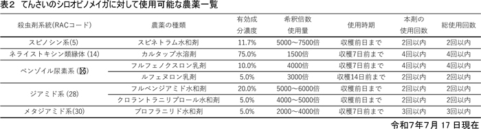 表2：てんさいのシロオビノメイガに対して使用可能な農薬一覧