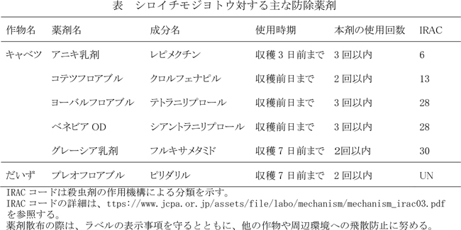 表：シロイチモジヨトウ対する主な防除薬剤