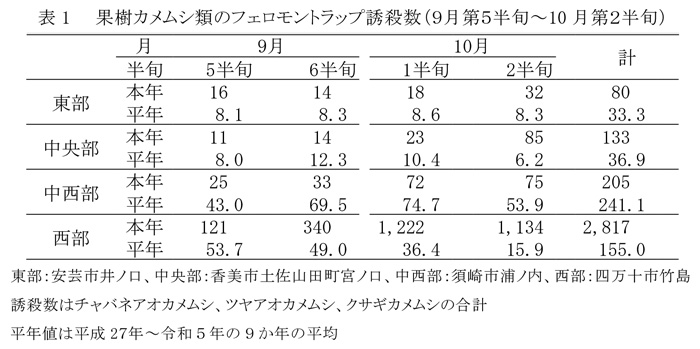 表1：果樹カメムシ類のフェロモントラップ誘殺数（9月第5半旬～10月第2半旬）