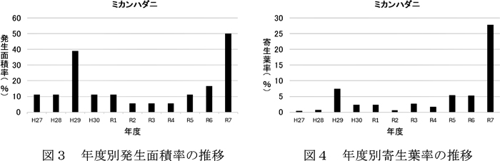 図3：年度別発生面積率の推移と図4：年度別寄生葉率の推移