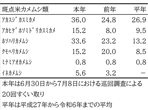 表2：畦畔でのすくい取り調査による斑点米カメムシ類発生ほ場率（％）
