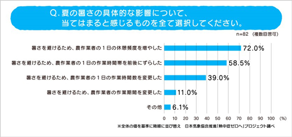 若手農業従事者90人に聞いた「農作業と熱中症に関する実態調査」草刈り、薬剤散布は特に注意