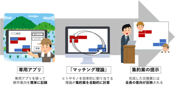 農地集約システム