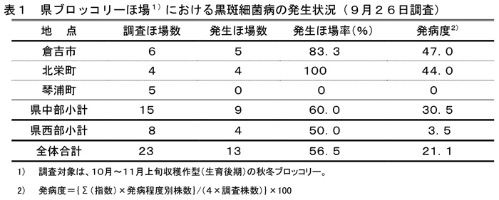 表1：県ブロッコリーほ場における黒斑細菌病の発生状況（9月26日調査）