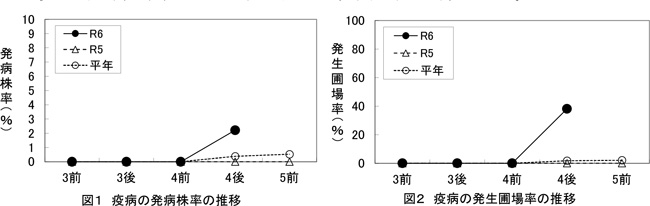 図1：疫病の発病株率の推移  ・図2：疫病の発生圃場率の推移