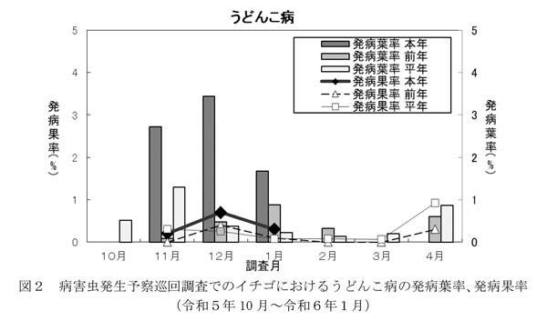 図2：病害虫発生予察巡回調査でのイチゴにおけるうどんこ病の発病葉率、発病果率（2023年10月～2024年1月）