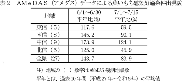 表2：AMeDAS（アメダス）データによる葉いもち感染好適条件出現数