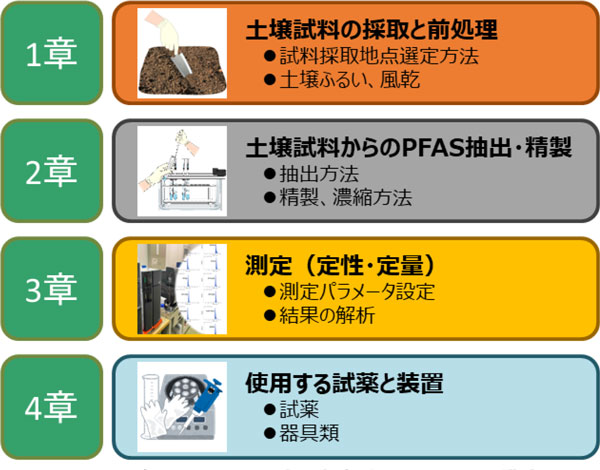 土壌中のPFAS一斉分析暫定マニュアルの構成