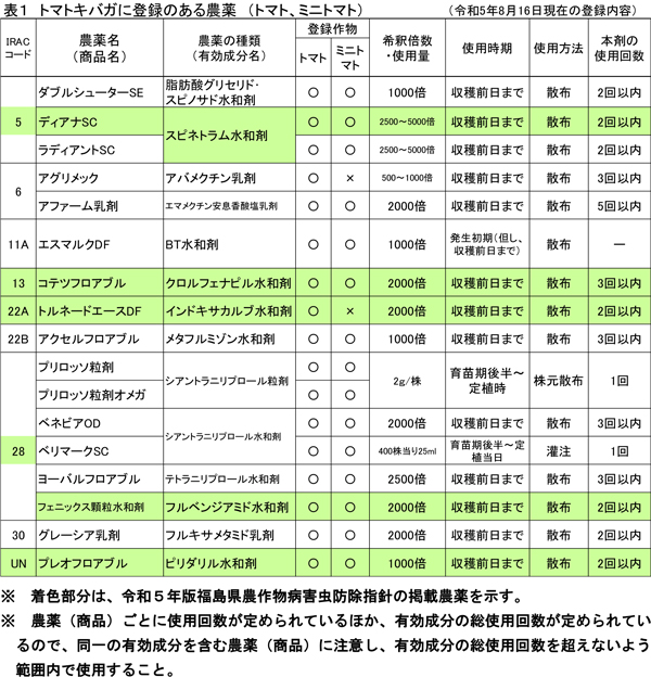 表1：トマトキバガに登録のある農薬（トマト、ミニトマト）