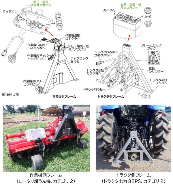 農研機構が開発した作業機自動着脱用ヒッチ機構。構成図（上）とトラクタ・作業機に取り付けたヒッチフレーム
