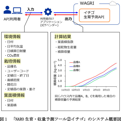 「NARO生育・収量予測ツール②イチゴ」のシステム概要図