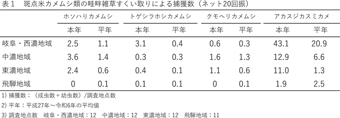 表1：斑点米カメムシ類の畦畔雑草すくい取りによる捕獲数（ネット20回振）