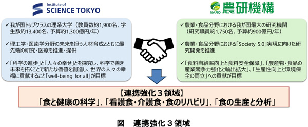 図：連携強化3領域