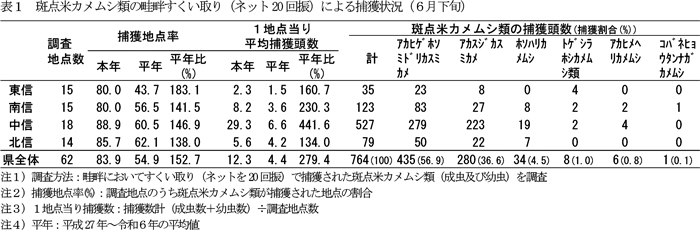 表1：斑点米カメムシ類の畦畔すくい取り（ネット20 回振）による捕獲状況（6月下旬）