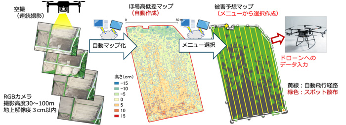 スクミリンゴガイ被害エリア防除システム