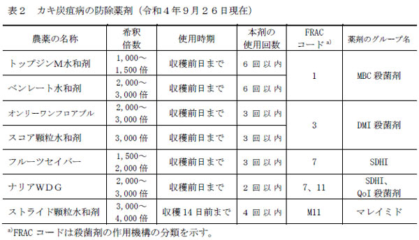 カキ炭疽病の防除薬剤（9月26日現在）