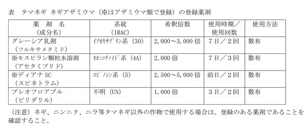 （表）タマネギ ネギアザミウマ（※はアザミウマ類で登録）の登録薬剤