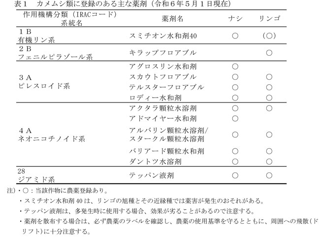 表1：カメムシ類に登録のある主な薬剤（令和6年5月1日現在）