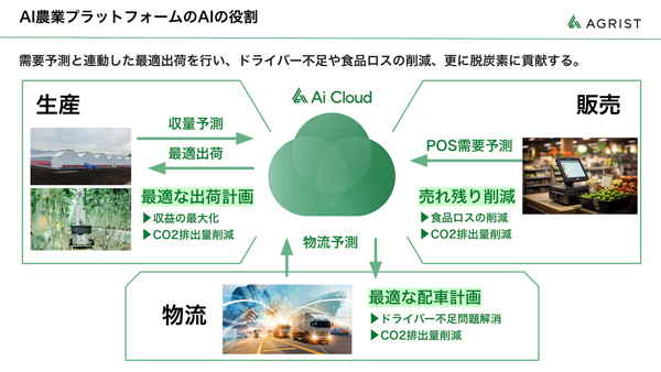 AGRISTが提供するAIを活用した農業プラットフォームモデル