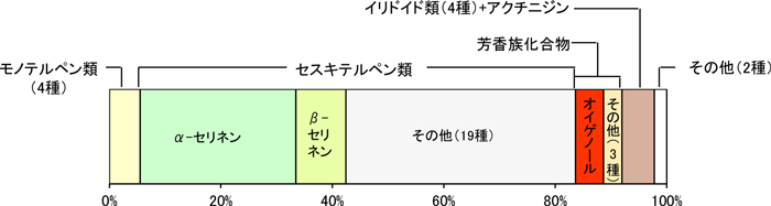 図2：トルコギキョウ「ニューリネーションホワイト」の揮発成分の組成