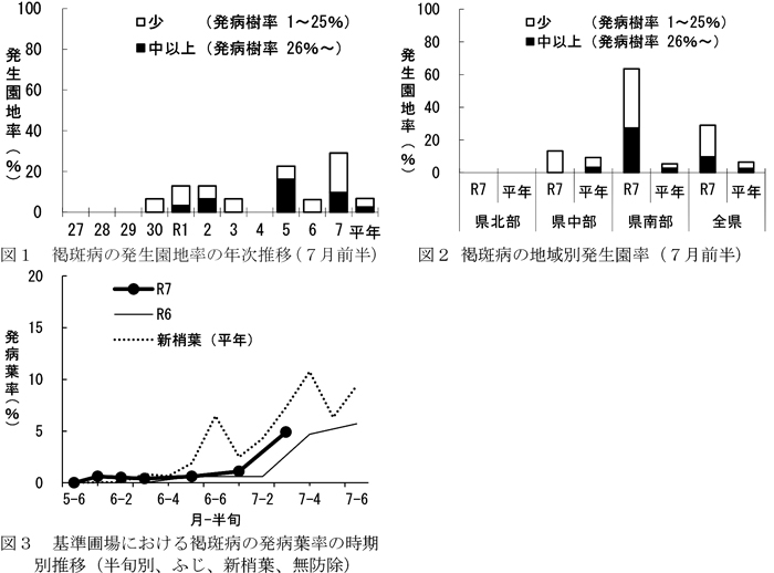 図1：褐斑病の発生園地率の年次推移（7月前半）、図2：褐斑病の地域別発生園率（7月前半）、図3：基準圃場における褐斑病の発病葉率の時期別推移（半旬別、ふじ、新梢葉、無防除）