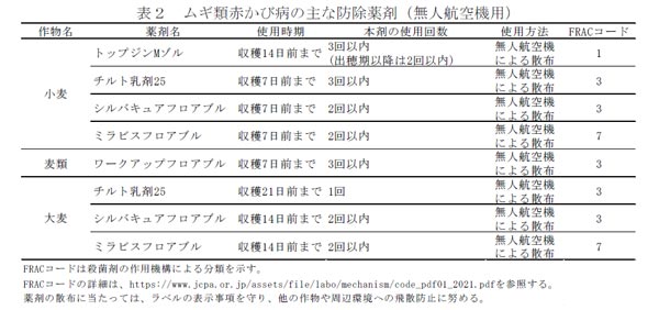 ムギ類赤かび病の主な防除薬剤