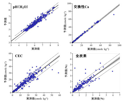 図1：同法による土壌診断と実測値の関係（一例）。通常ICPで測定しない項目（pH、CEC、全炭素）も高精度で予測されている。